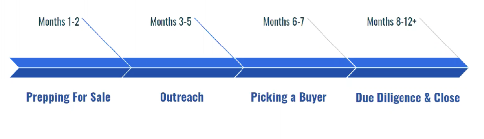 Timeline of selling a business laid out month by month