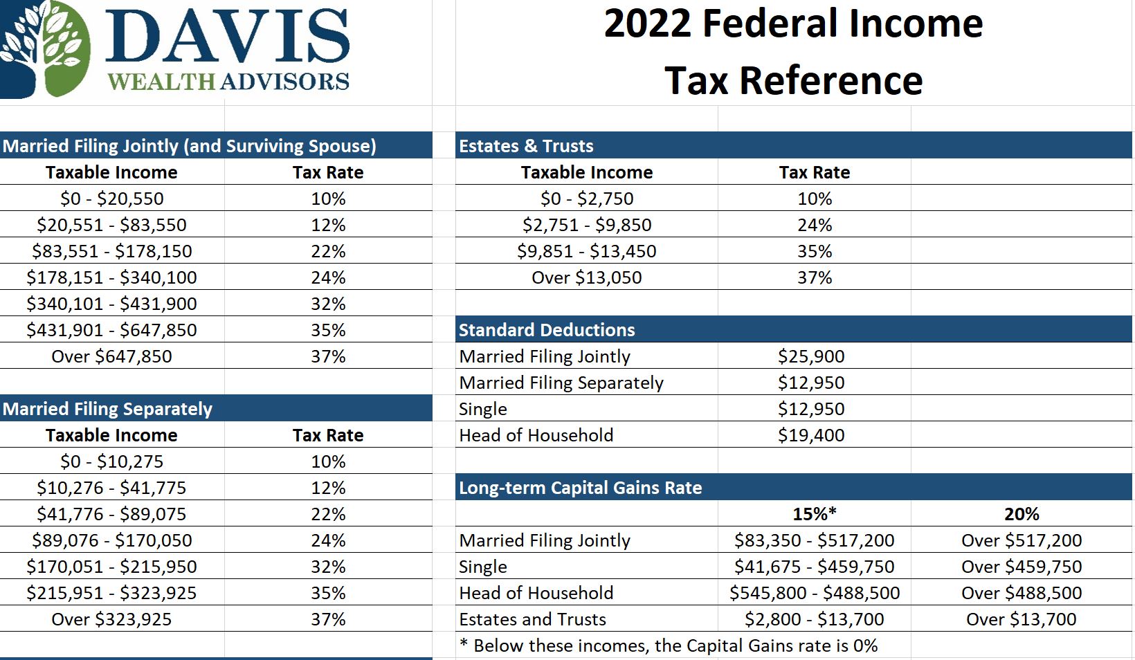 2022 Contribution Limits & Tax Reference