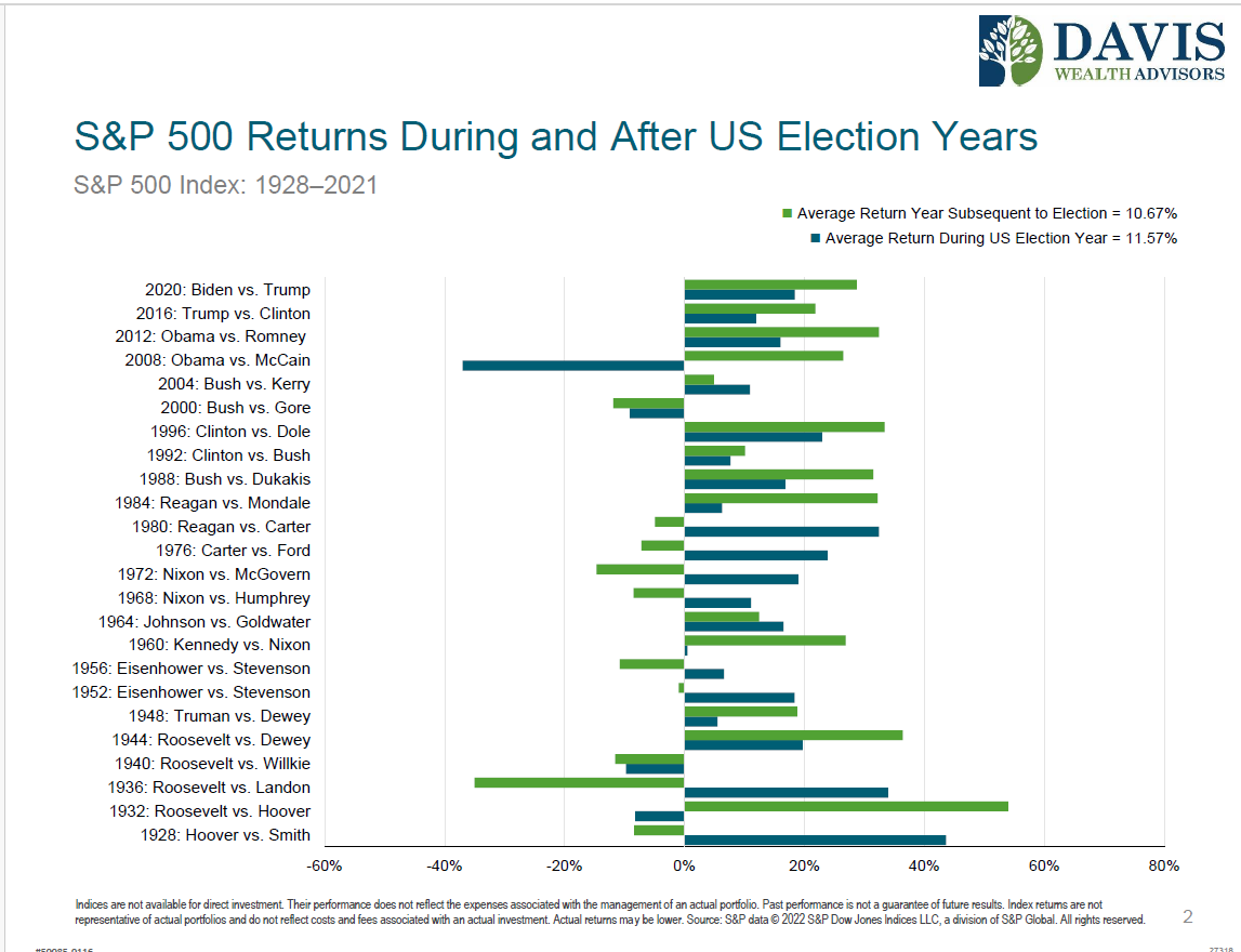 Stock & Bond Returns During Election Years